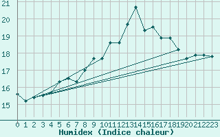 Courbe de l'humidex pour De Bilt (PB)