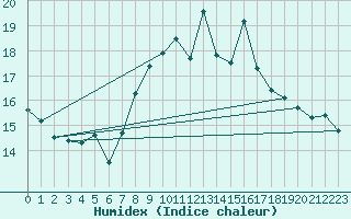 Courbe de l'humidex pour Lannion (22)