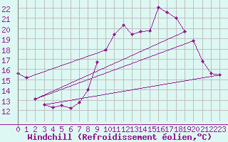 Courbe du refroidissement olien pour Lans-en-Vercors - Les Allires (38)