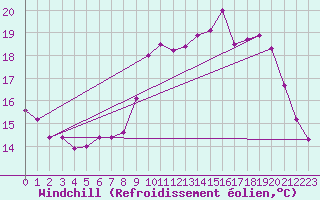 Courbe du refroidissement olien pour Saint-Brieuc (22)