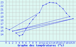 Courbe de tempratures pour Aue