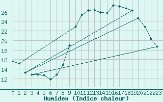 Courbe de l'humidex pour Saint-Auban (04)