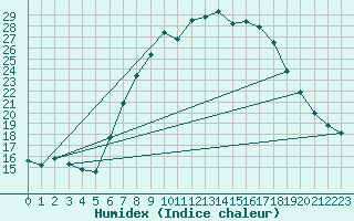 Courbe de l'humidex pour Kalwang