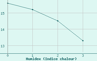 Courbe de l'humidex pour Loznica