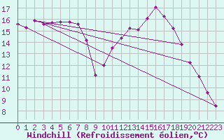 Courbe du refroidissement olien pour Dinard (35)