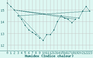 Courbe de l'humidex pour Cabestany (66)