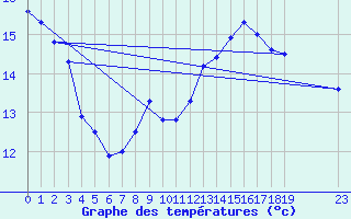 Courbe de tempratures pour Fiscaglia Migliarino (It)