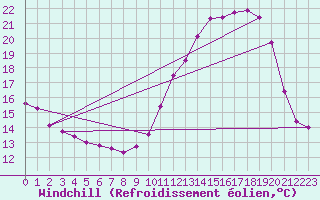 Courbe du refroidissement olien pour Montredon des Corbires (11)