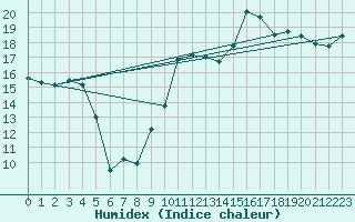 Courbe de l'humidex pour Dinard (35)