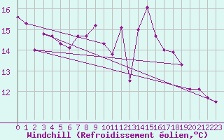 Courbe du refroidissement olien pour Sletterhage 