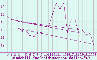 Courbe du refroidissement olien pour Orly (91)