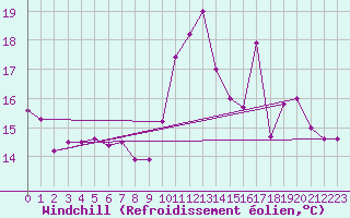 Courbe du refroidissement olien pour Tarbes (65)