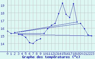 Courbe de tempratures pour Corsept (44)