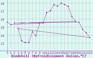 Courbe du refroidissement olien pour Lannion (22)