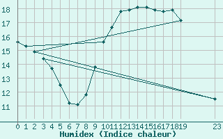 Courbe de l'humidex pour Cernay (86)