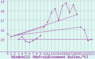 Courbe du refroidissement olien pour Quimper (29)