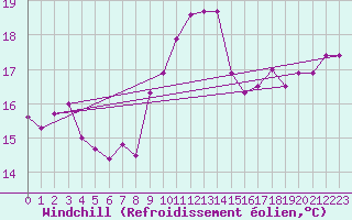 Courbe du refroidissement olien pour St Athan Royal Air Force Base