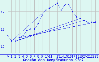 Courbe de tempratures pour Utsira Fyr