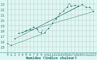Courbe de l'humidex pour Boscombe Down