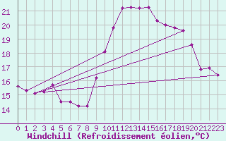 Courbe du refroidissement olien pour Boulogne (62)