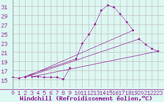 Courbe du refroidissement olien pour Ruffiac (47)