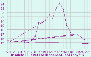 Courbe du refroidissement olien pour Dellach Im Drautal