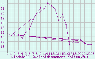 Courbe du refroidissement olien pour Wien Mariabrunn