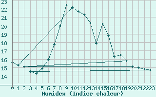 Courbe de l'humidex pour St Sebastian / Mariazell