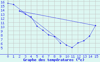 Courbe de tempratures pour Cadogan