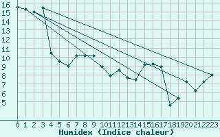 Courbe de l'humidex pour Chivenor