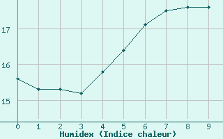 Courbe de l'humidex pour St Peter-Ording