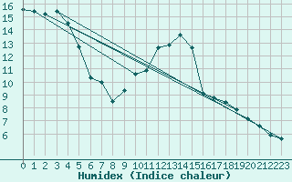 Courbe de l'humidex pour Montauban (82)