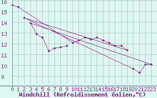 Courbe du refroidissement olien pour Bridel (Lu)