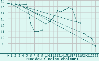 Courbe de l'humidex pour Bourg-en-Bresse (01)