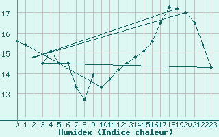 Courbe de l'humidex pour Troyes (10)