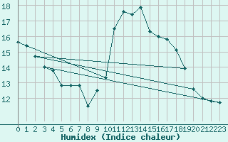 Courbe de l'humidex pour Agde (34)