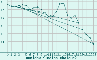 Courbe de l'humidex pour Bruxelles (Be)