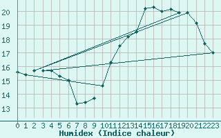 Courbe de l'humidex pour Limoges (87)