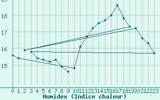 Courbe de l'humidex pour Montredon des Corbires (11)