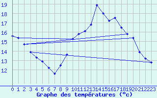 Courbe de tempratures pour Valognes (50)