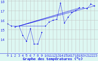 Courbe de tempratures pour La Rochelle - Aerodrome (17)