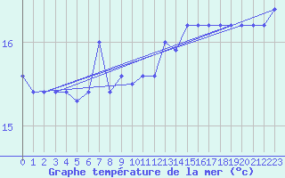 Courbe de temprature de la mer  pour le bateau MERFR01