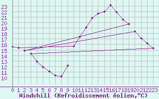 Courbe du refroidissement olien pour Trgueux (22)