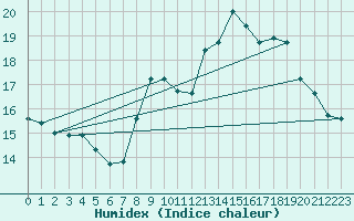 Courbe de l'humidex pour Ble / Mulhouse (68)