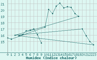 Courbe de l'humidex pour Aizenay (85)