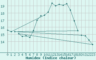 Courbe de l'humidex pour Pully-Lausanne (Sw)