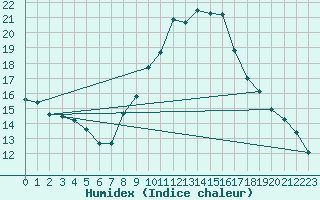 Courbe de l'humidex pour Daroca