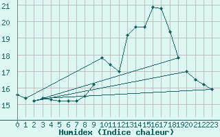 Courbe de l'humidex pour Ouessant (29)