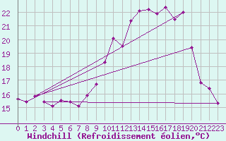 Courbe du refroidissement olien pour Pordic (22)