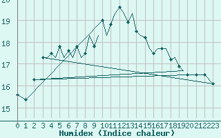 Courbe de l'humidex pour Guernesey (UK)